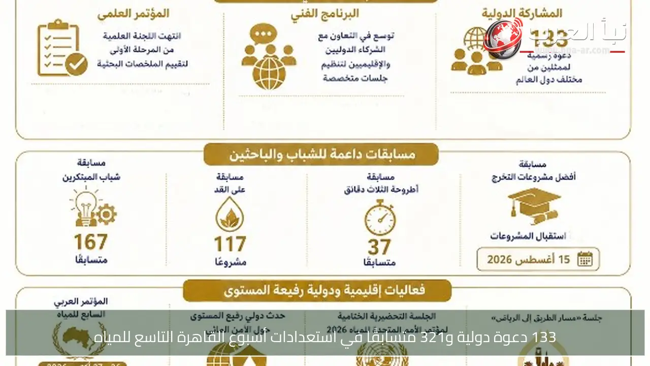 133 دعوة دولية و321 متسابقًا في استعدادات أسبوع القاهرة التاسع للمياه