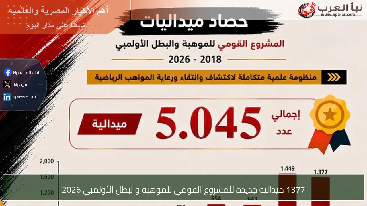 1377 ميدالية جديدة للمشروع القومي للموهبة والبطل الأولمبي 2026