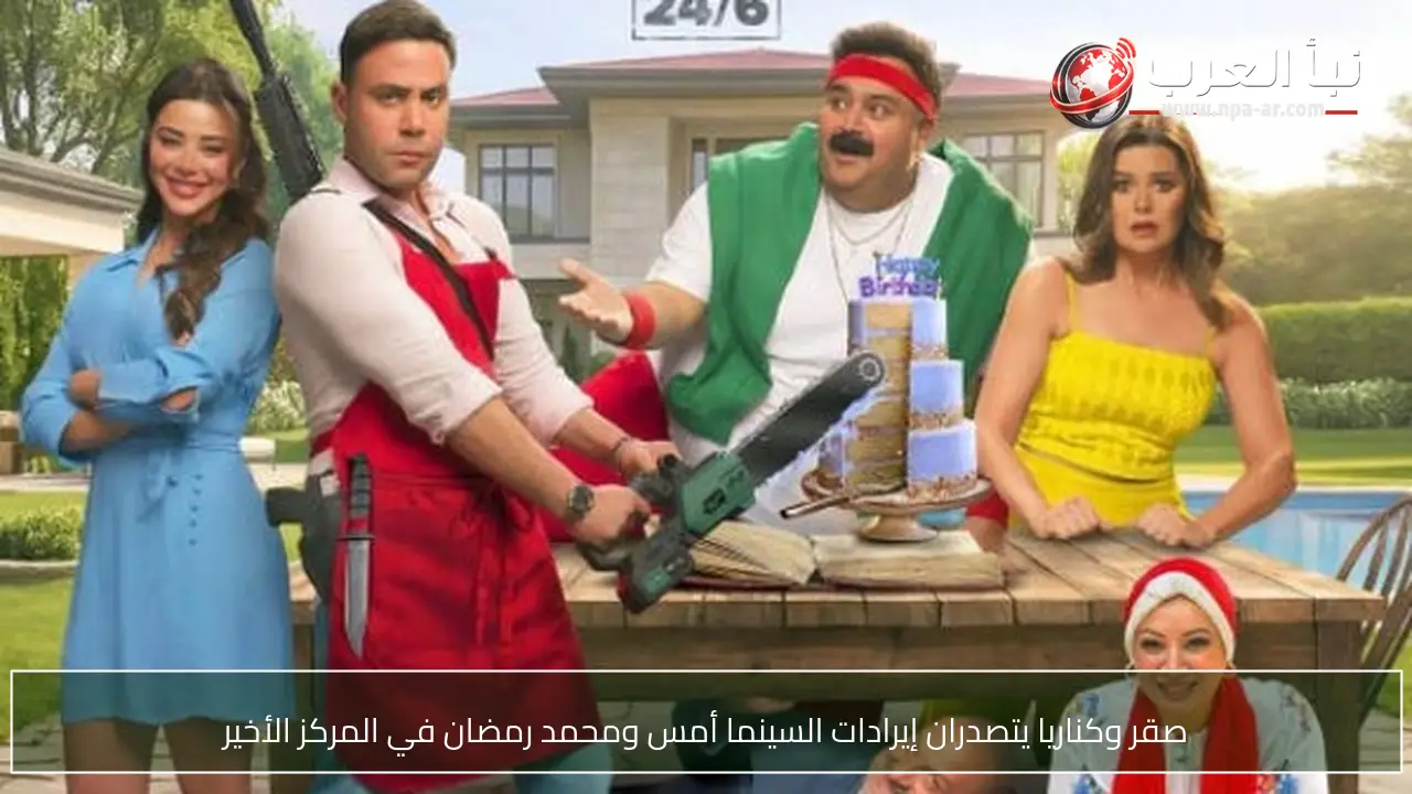 صقر وكناريا يتصدران إيرادات السينما أمس ومحمد رمضان في المركز الأخير