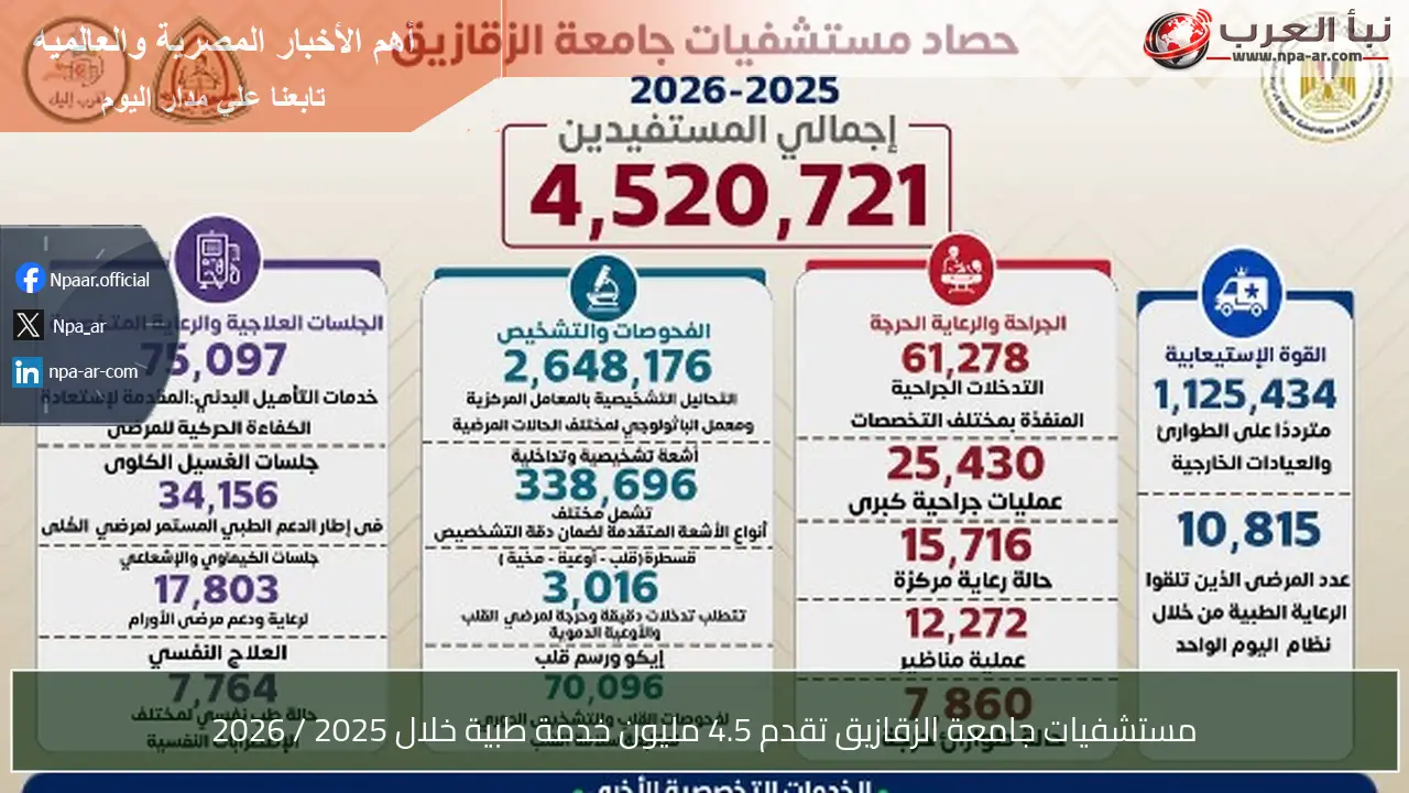 مستشفيات جامعة الزقازيق تقدم 4.5 مليون خدمة طبية خلال 2025 / 2026