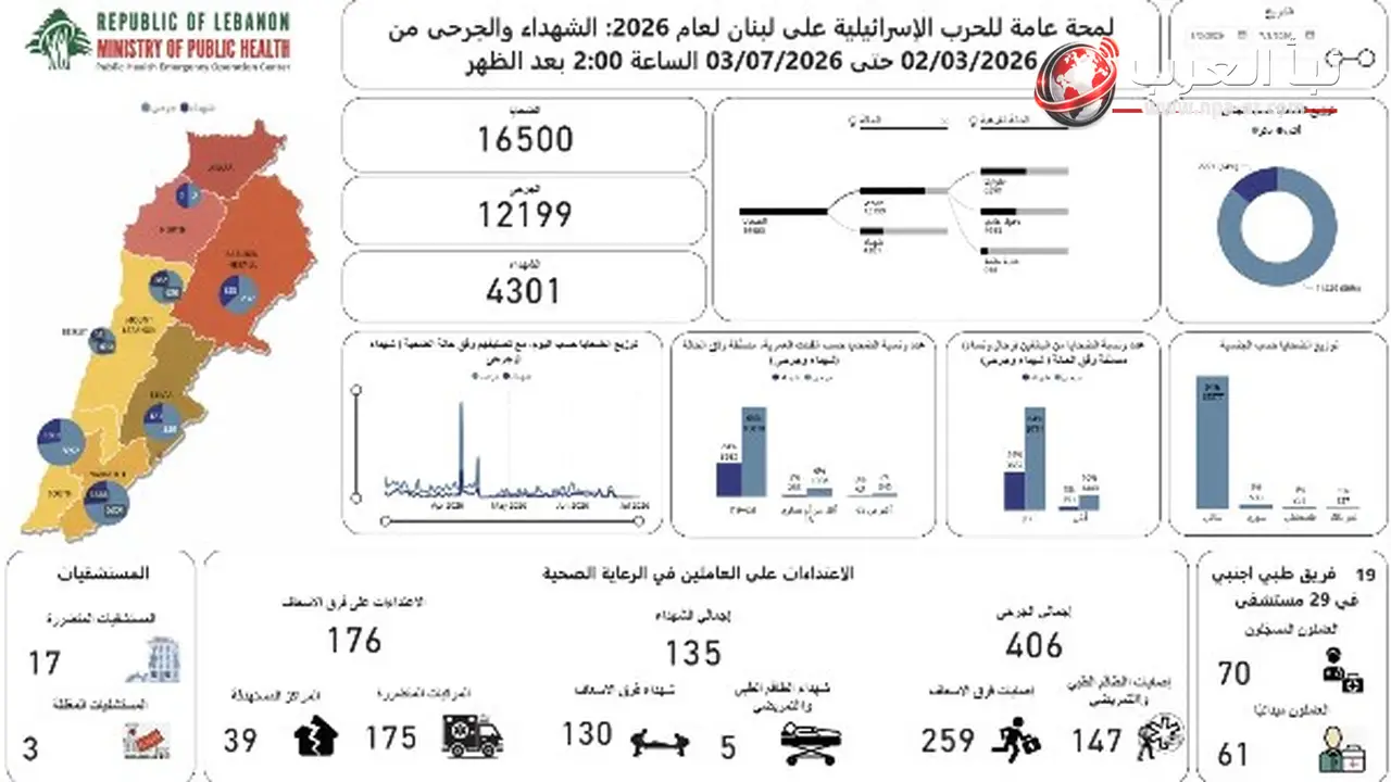ارتفاع حصيلة ضحايا العدوان الإسرائيلي في لبنان إلى 4301 قتيل