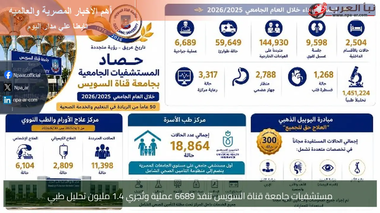 مستشفيات جامعة قناة السويس تنفذ 6689 عملية وتُجري 1.4 مليون تحليل طبي