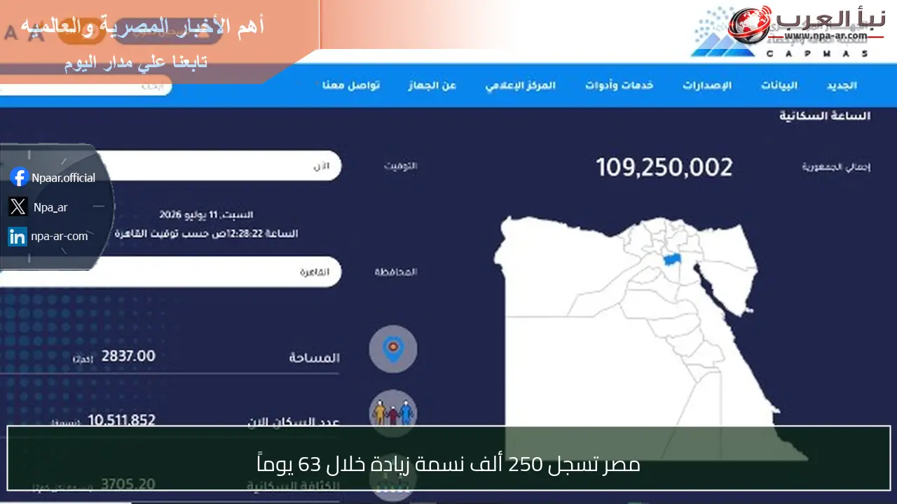 مصر تسجل 250 ألف نسمة زيادة خلال 63 يوماً