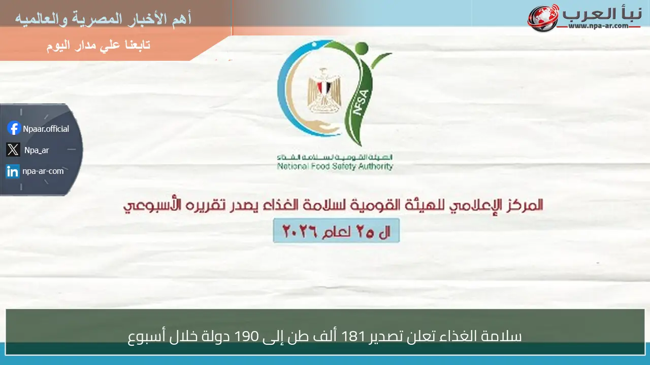 سلامة الغذاء تعلن تصدير 181 ألف طن إلى 190 دولة خلال أسبوع