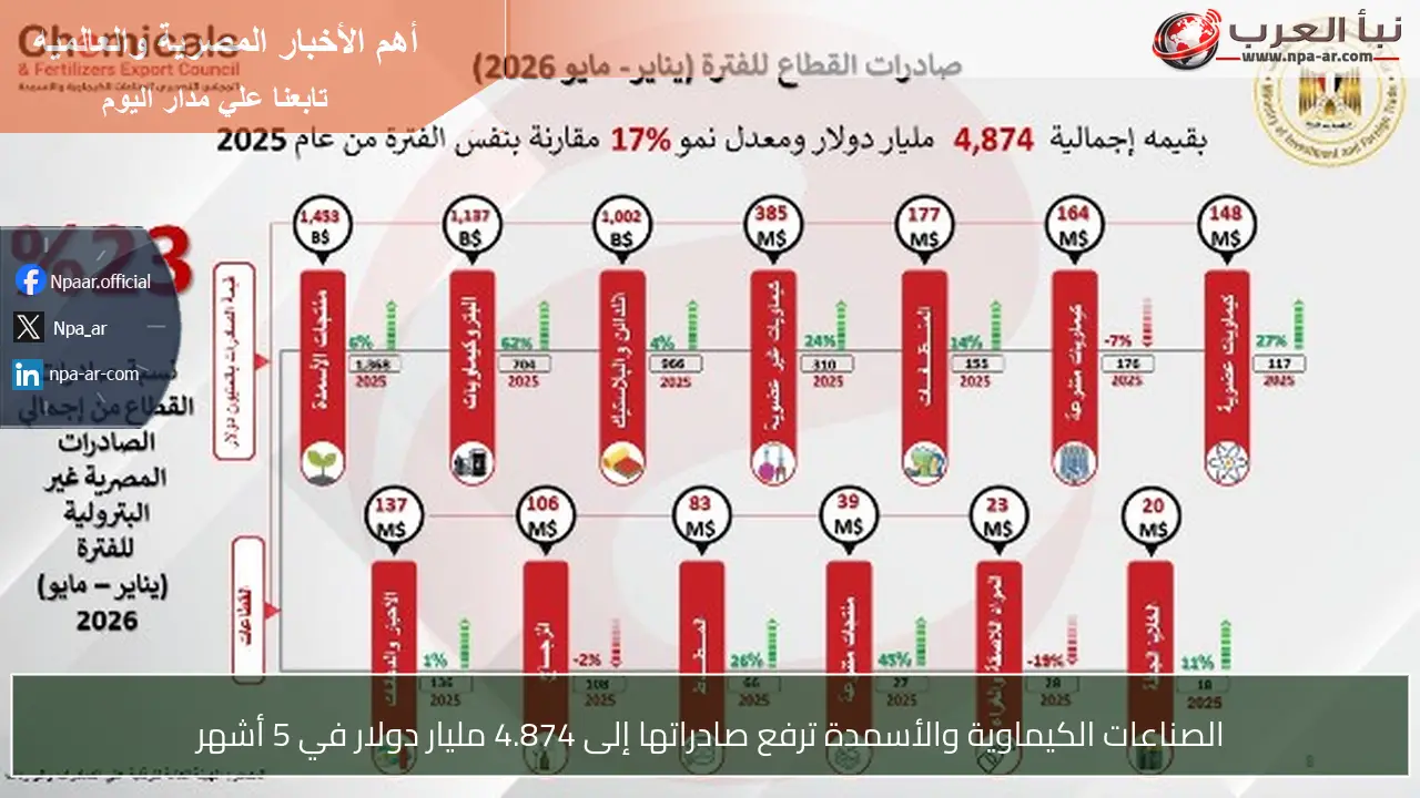 الصناعات الكيماوية والأسمدة ترفع صادراتها إلى 4.874 مليار دولار في 5 أشهر