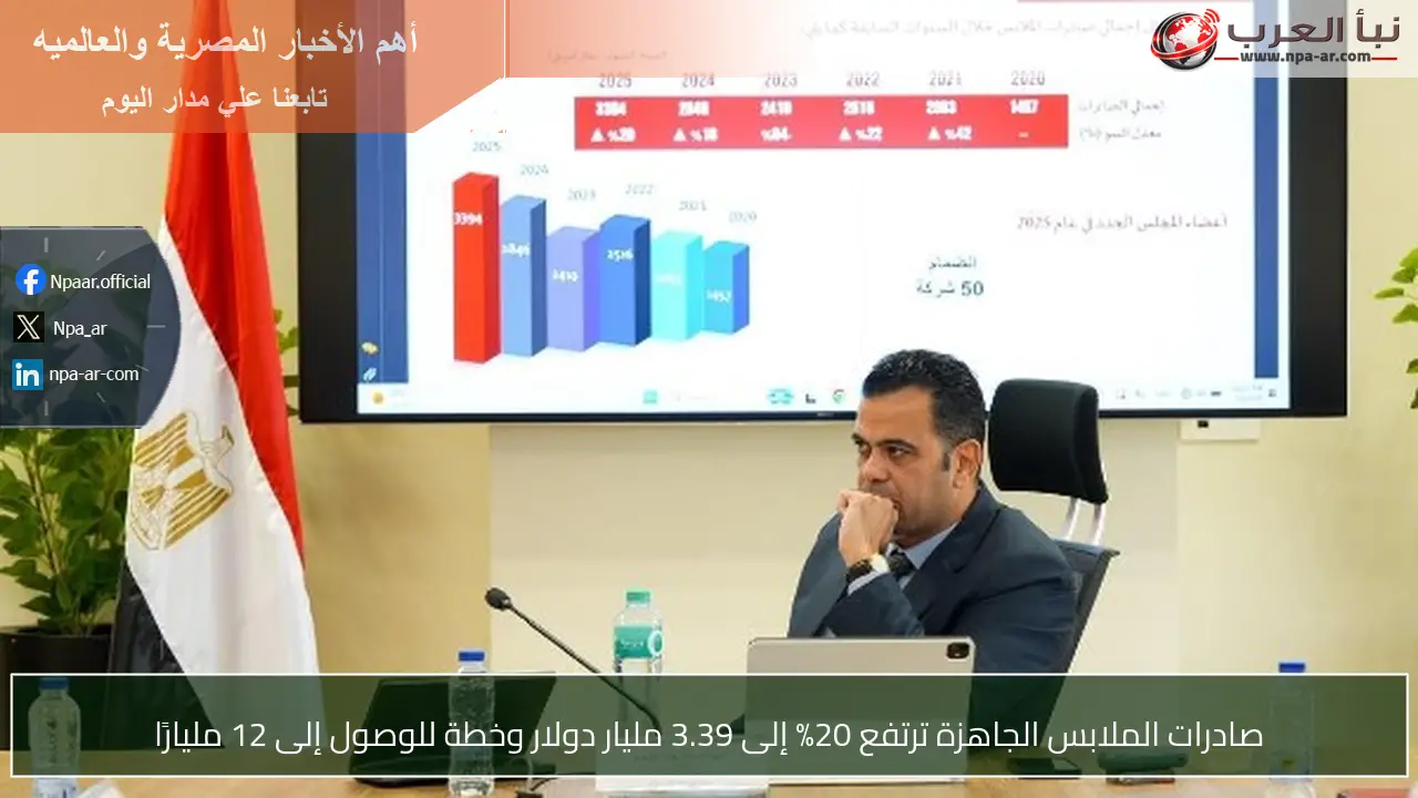صادرات الملابس الجاهزة ترتفع 20% إلى 3.39 مليار دولار وخطة للوصول إلى 12 مليارًا