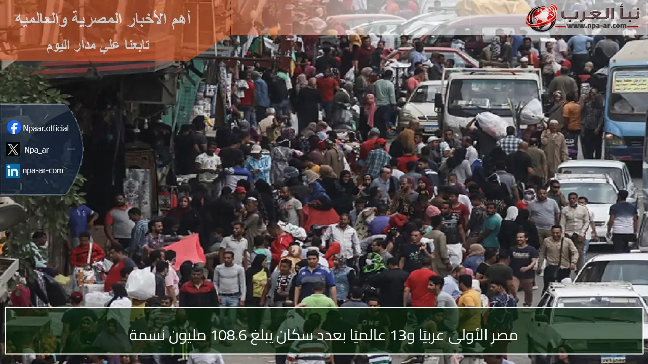 مصر الأولى عربيًا و13 عالميًا بعدد سكان يبلغ 108.6 مليون نسمة