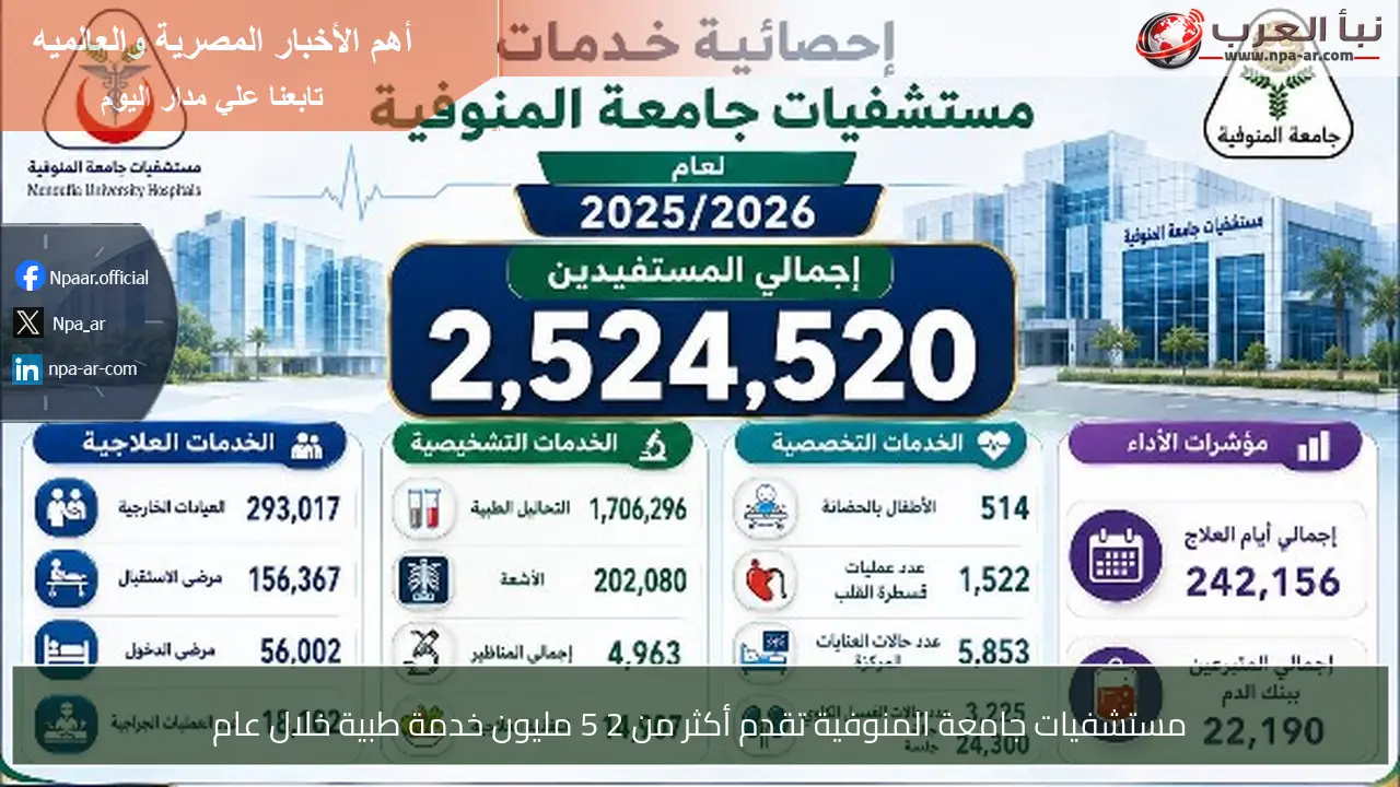 مستشفيات جامعة المنوفية تقدم أكثر من 2 5 مليون خدمة طبية خلال عام