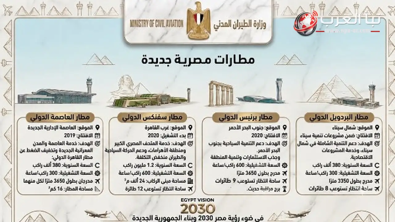 وزارة الطيران تستعرض حصاد إنجازاتها خلال النصف الأول من 2026 ضمن رؤية مصر 2030