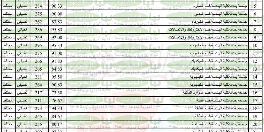 معدل الحدود الدنيا للقبول المركزي 2022 للقبول بالجامعات العراقية