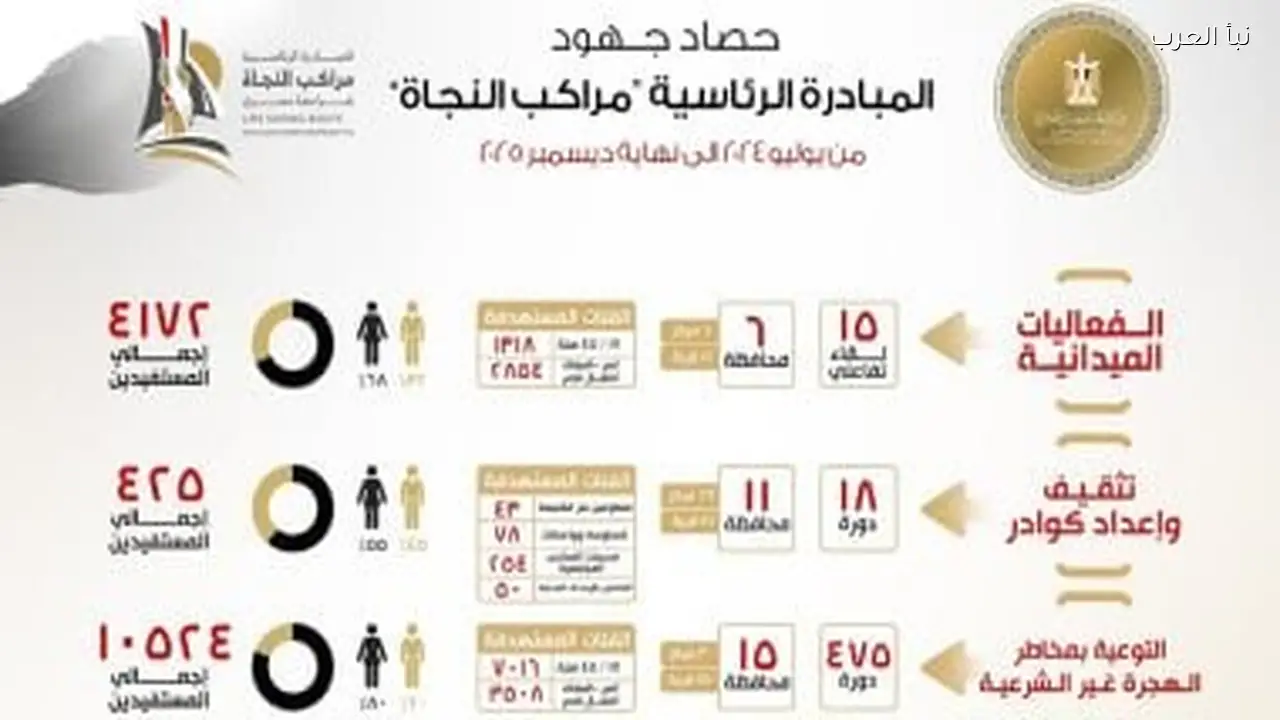 حصاد جهود مبادرة “مراكب النجاة” لمكافحة الهجرة غير الشرعية