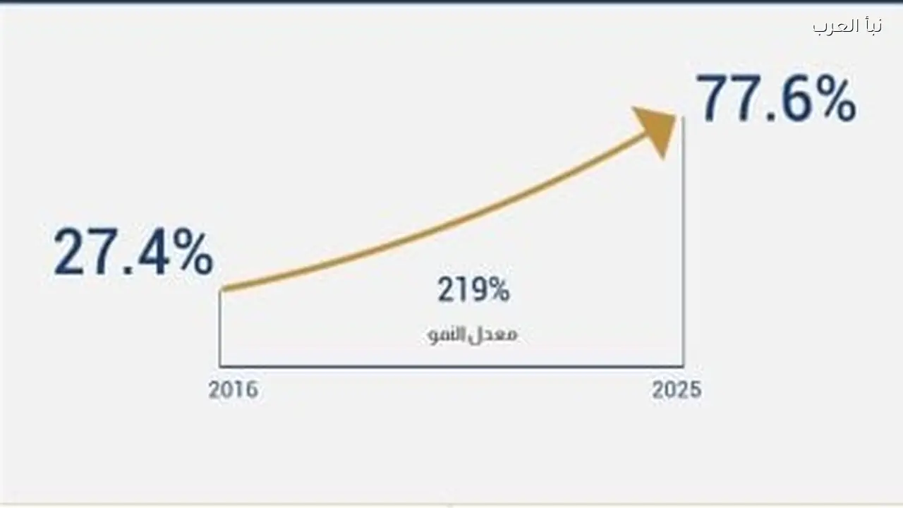 54.7 مليون مصري لديهم حسابات مصرفية نشطة للمعاملات