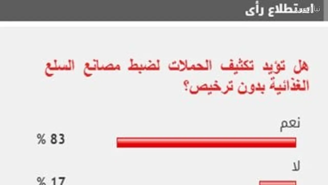83% من القراء يدعمون تكثيف حملات ضبط مصانع الغذاء غير المرخصة