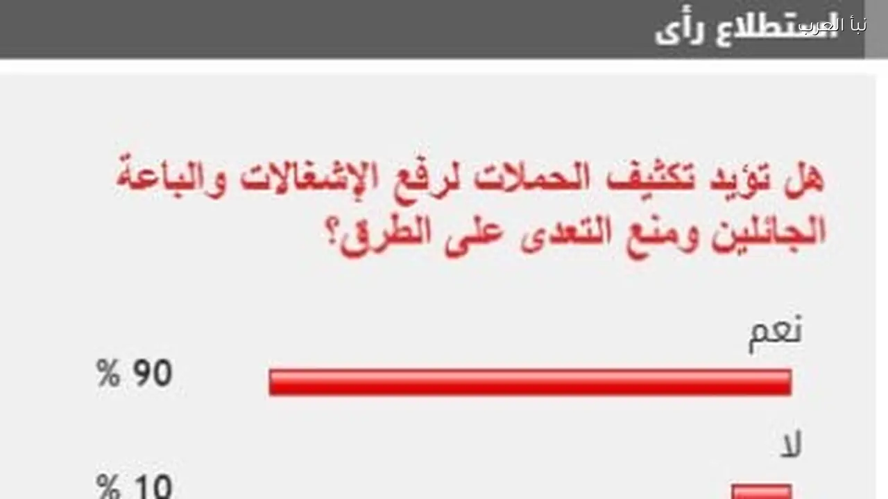90% من القراء يدعمون زيادة الحملات لرفع الإشغالات وحماية الطرق