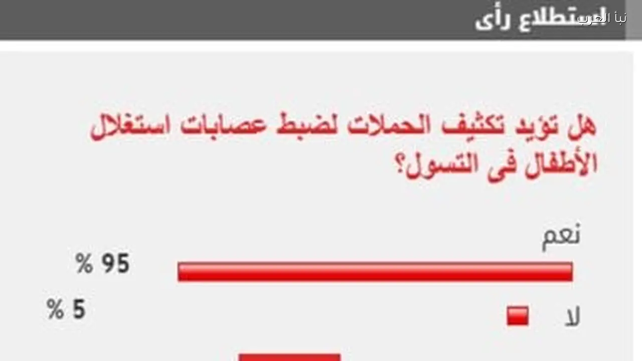 95% من القراء يدعمون تكثيف الحملات ضد عصابات استغلال الأطفال في التسول