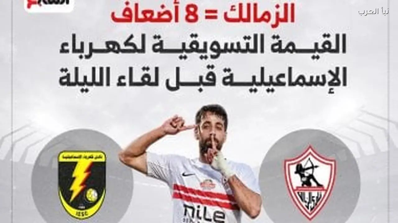 الزمالك يتفوق على كهرباء الإسماعيلية بـ 8 أضعاف في القيمة التسويقية