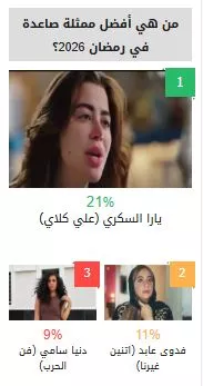 يارا السكري تتصدر قائمة أفضل موهبة صاعدة