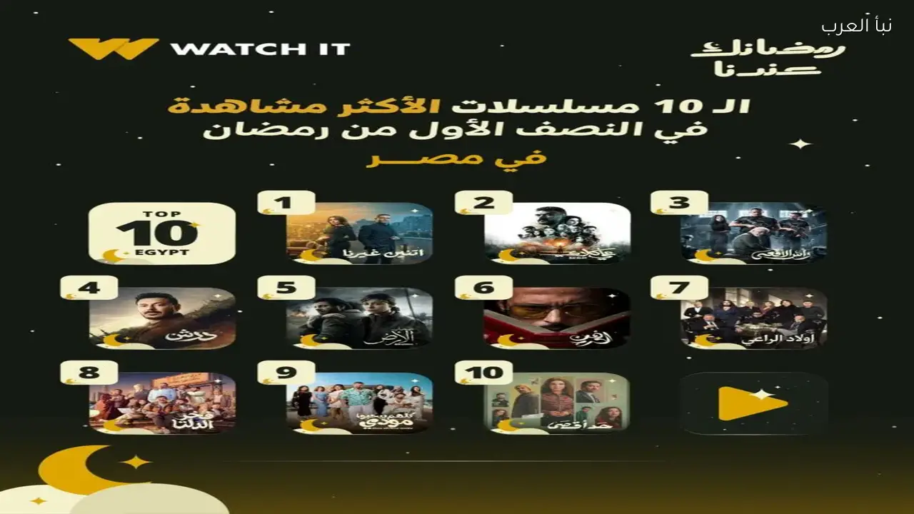 WATCH IT تكشف عن تصدر بعض الأعمال في مشاهدات رمضان 2026