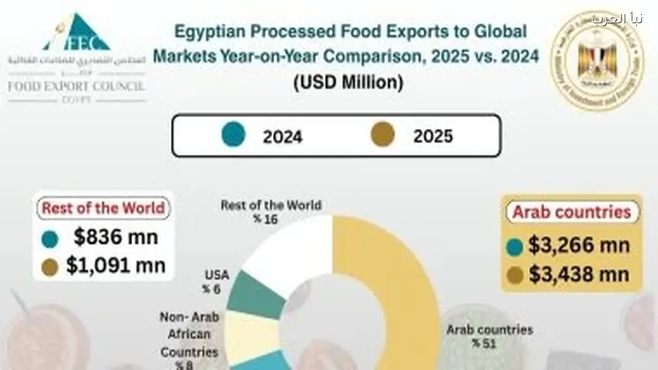 صادرات الأغذية المصرية 6.8 مليار دولار في 2025 وأكبر المستوردين