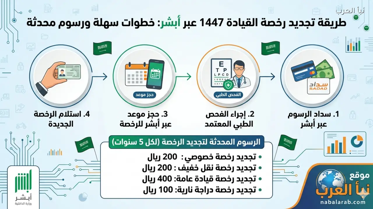طريقة تجديد رخصة القيادة 1447 عبر أبشر بخطوات سهلة ورسوم محدثة